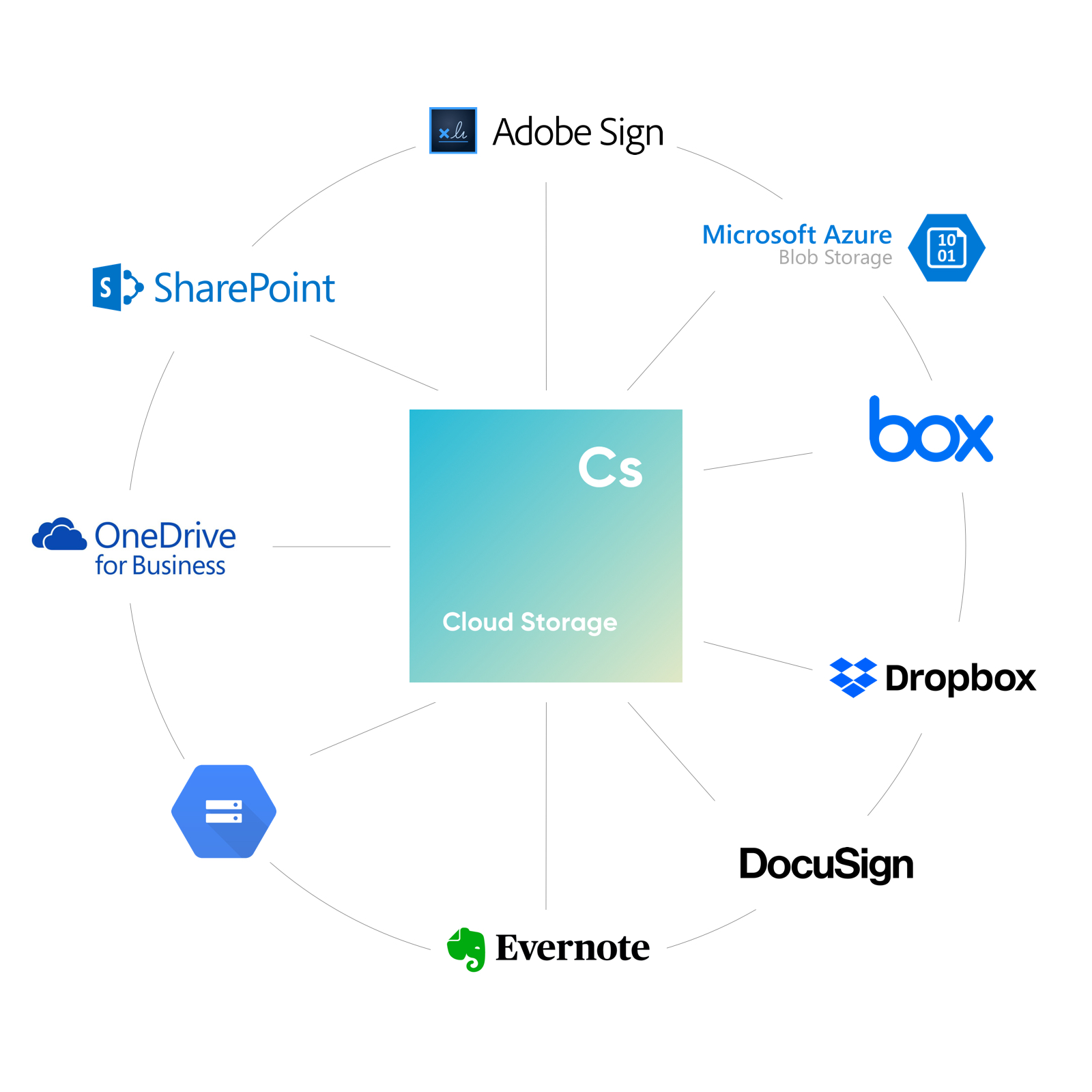 Hub облако. Okr картинки. API integration. Partners CRM. Sell connect